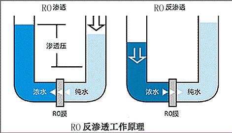 反渗透工作原理