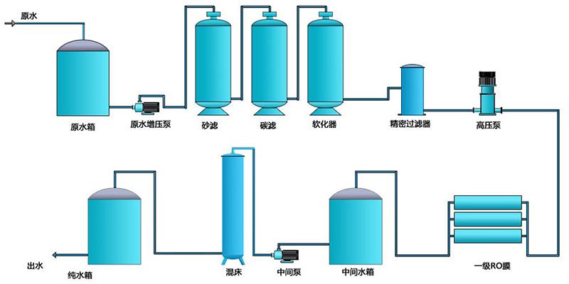 反渗透纯净水设备工作流程图